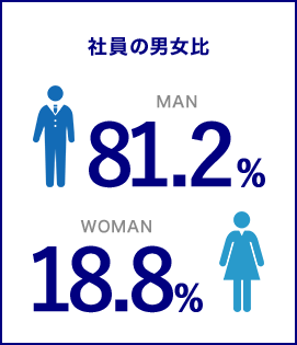 社員の男女比 MAN:81.2% WOMAN:18.8%